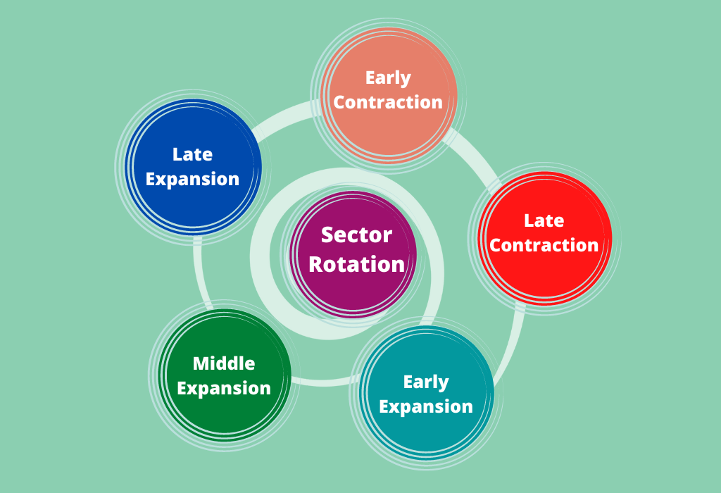 Sector Rotation Strategy: Benefits of Sector Rotation Strategy 2022