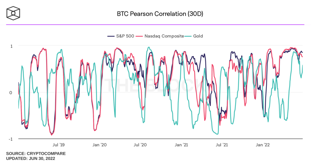 btc pearson correlation 30d