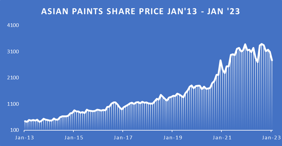 asian paints share price