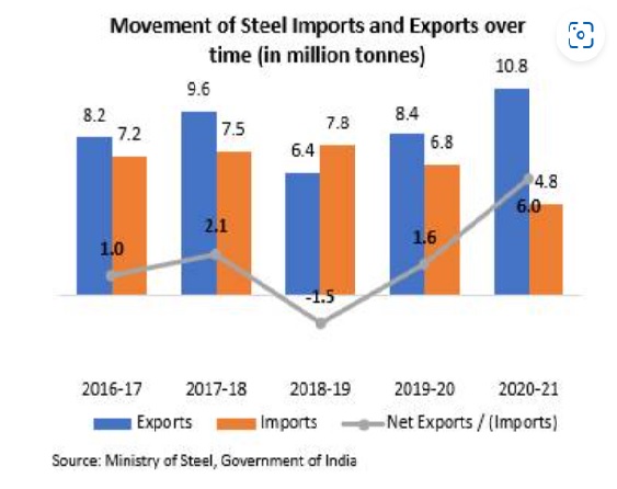 import export steel