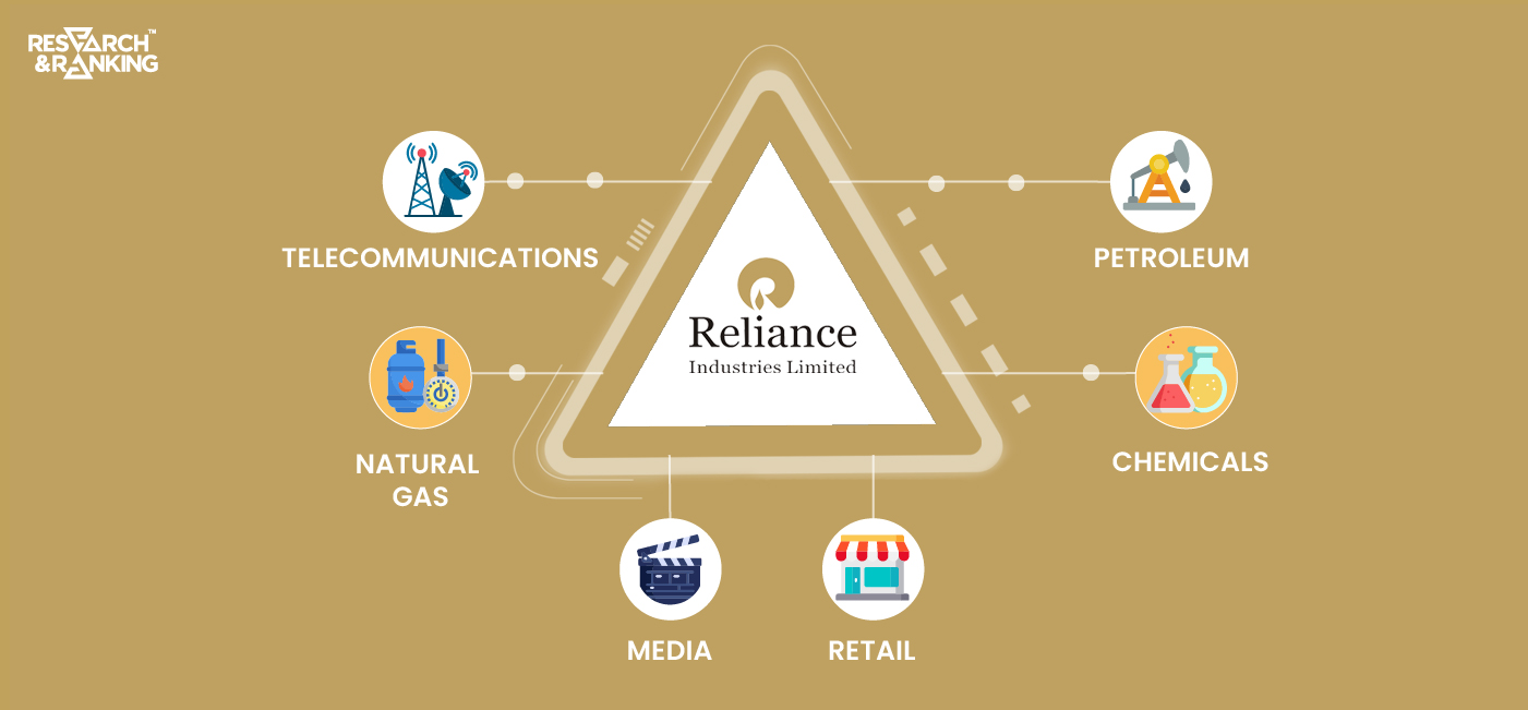 Reliance Industries Share Price | Fundamental Analysis