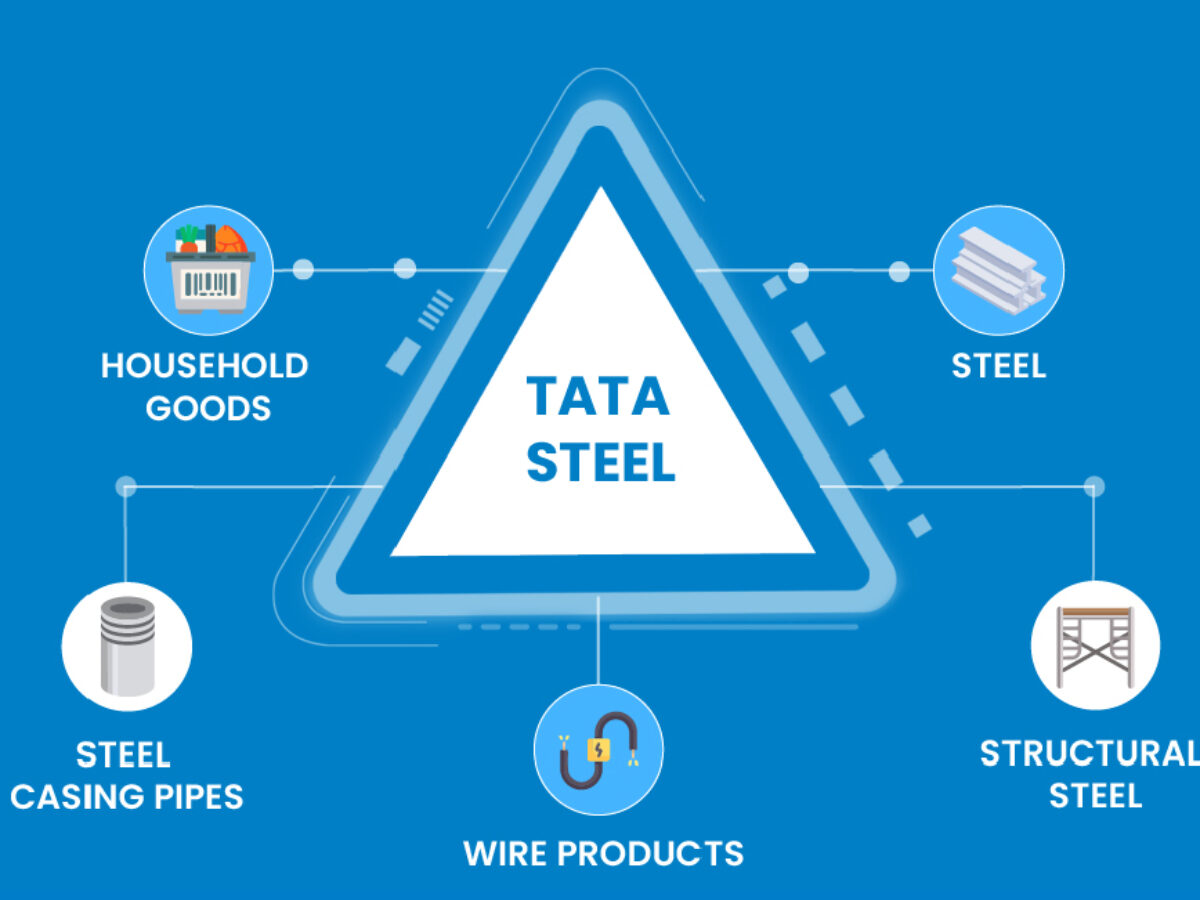ONE TATA STEEL: Way to India's fully integrated steel and steel products  Company