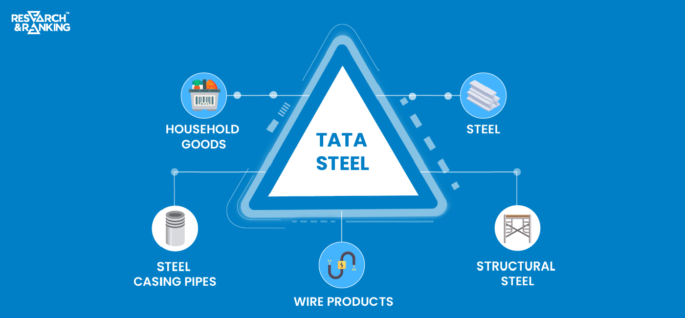 TATA Steel Share Price | Fundamental Analysis of Stock